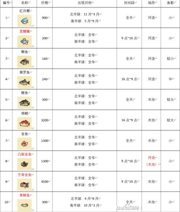 动物森友会四月鱼图鉴-四月会有哪些鱼