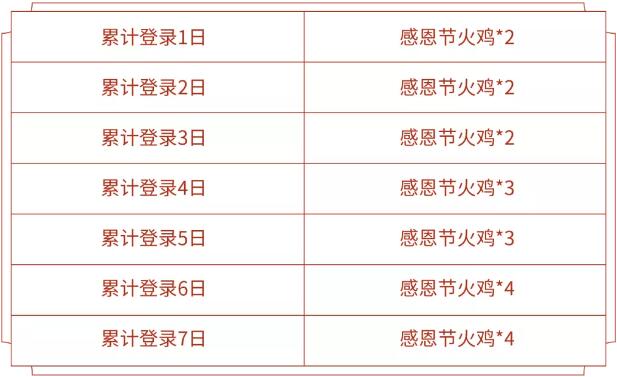 王者荣耀感恩节火鸡怎么获得 王者荣耀感恩节火鸡怎么获得